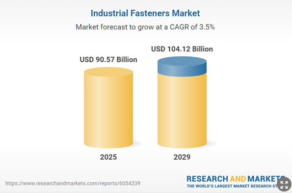 Global industrial fasteners market is set to grow from USD 90.57 billion in 2025 to USD 104.12 billion by 2029