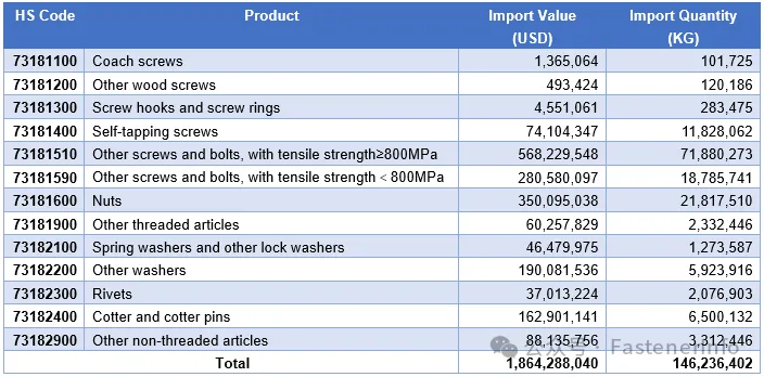 Statistics of China Fastener Imports & Exports (Jan–Sept 2024)