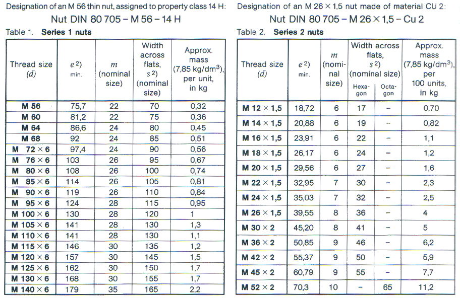 DIN 80705--Thin nuts with coarse pitch and fine pitch thread and with ...