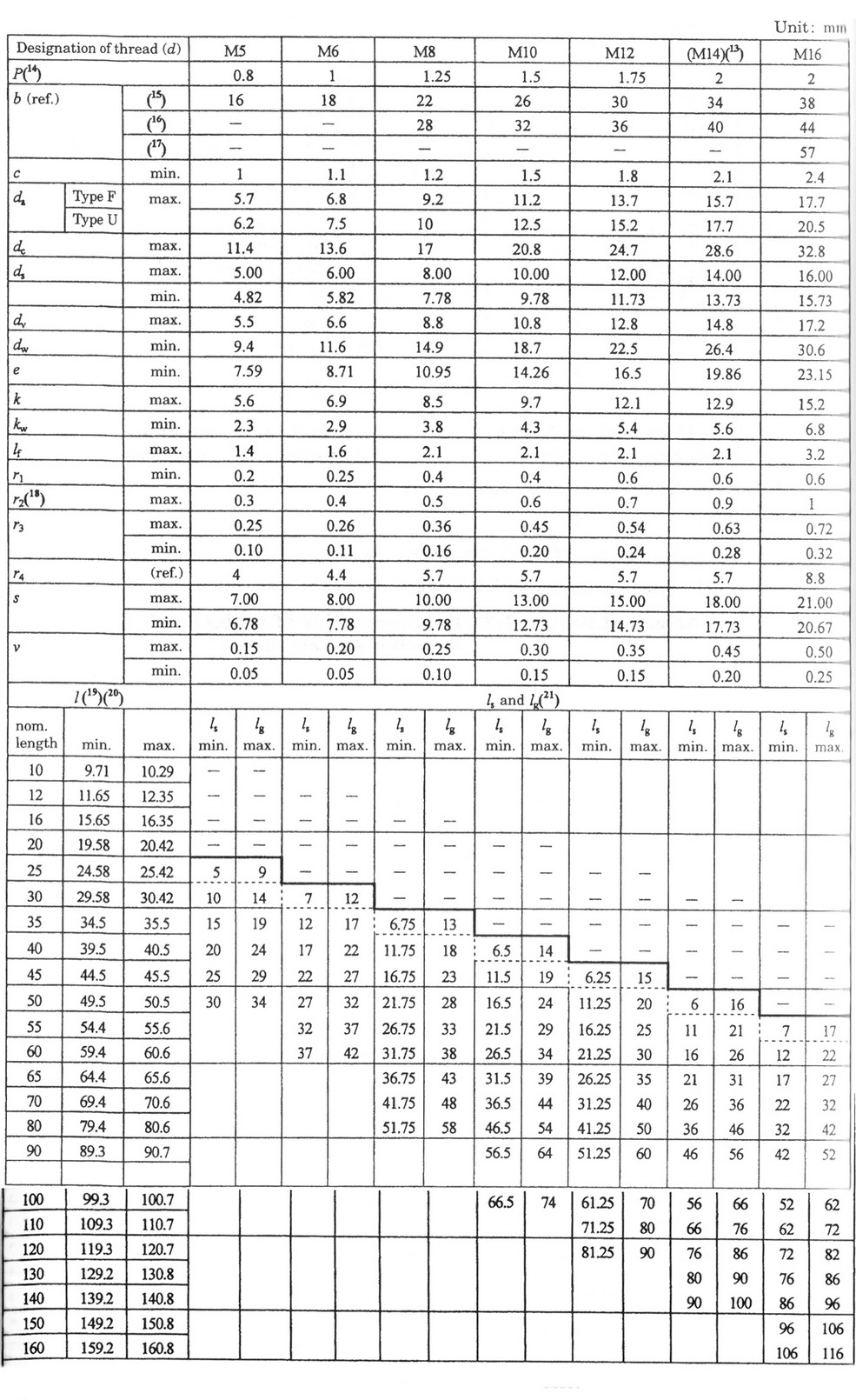 JIS B 1189: 2005-Hexagon flange bolts-JIS-China Fastener Info
